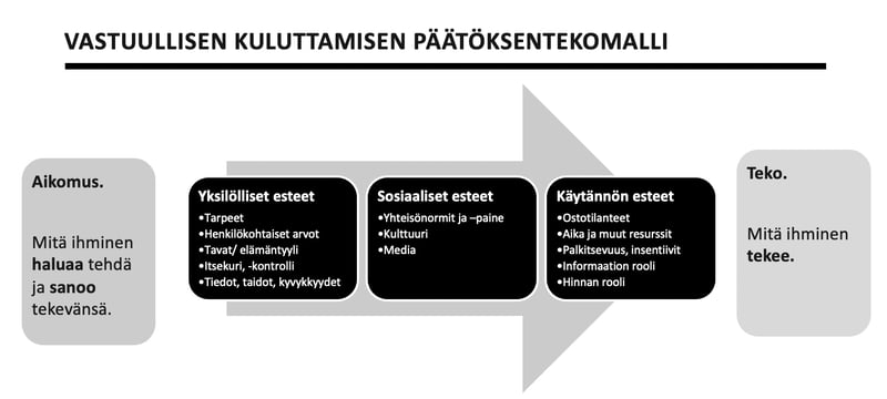 Vastuullisen kuluttamisen päätöksentekomalli