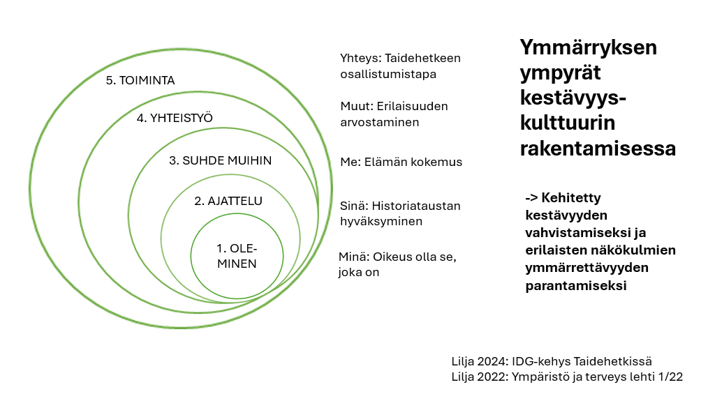 Ymmärryksen ympyrät