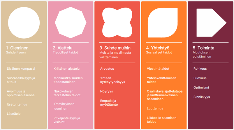 kestävän kehityksen muutostaidot